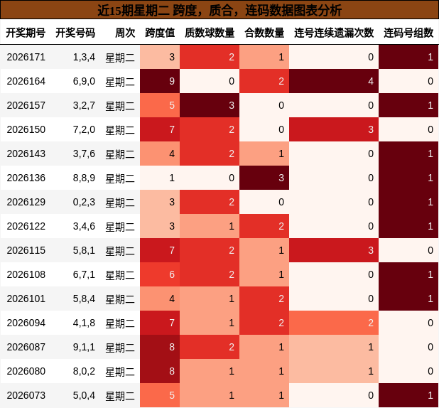 近15期星期二 跨度，质合，连码数据图表分析
