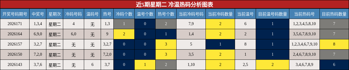 近5期星期二 冷温热码分析图表