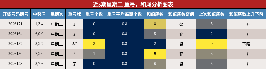 近5期星期二 重号，和尾分析图表