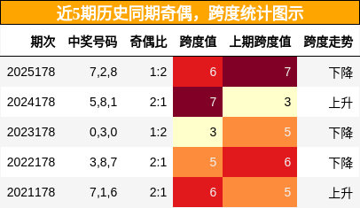 奇偶分析,跨度分析