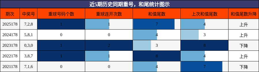 重号分析，和尾分析