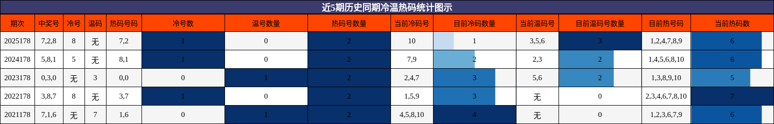冷温热码分析