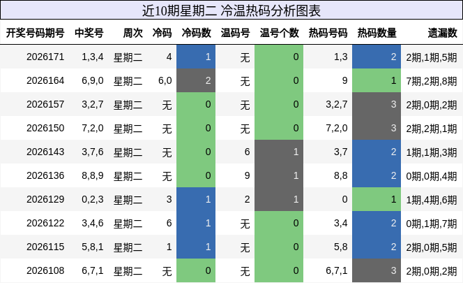 冷温热码分析