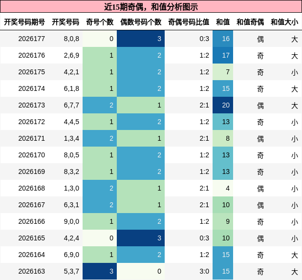 奇偶分析，和值分析