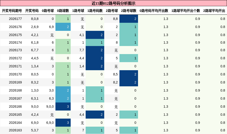 012路号码分析
