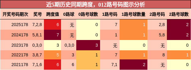 跨度分析，012路号码分析
