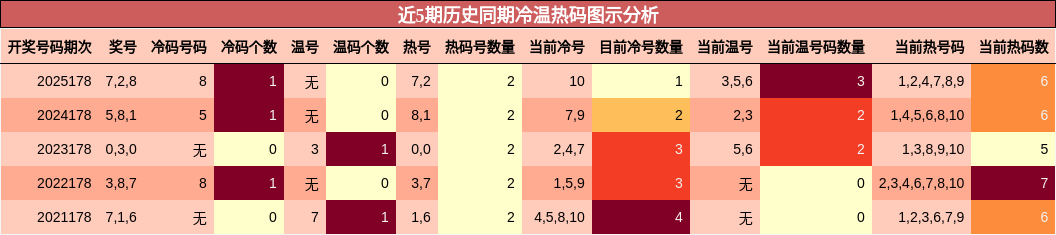冷温热码分析