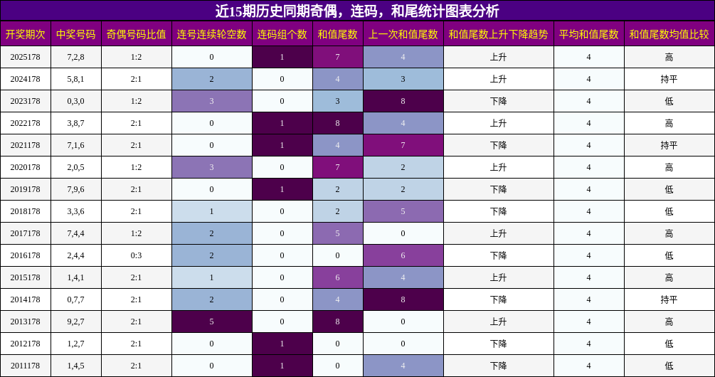 近15期历史同期奇偶，连码，和尾统计图表分析