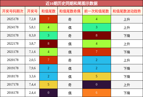 和尾分析