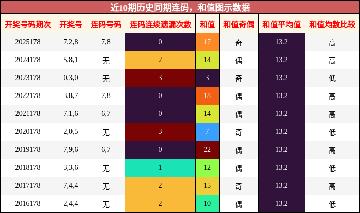连码分析,和值分析