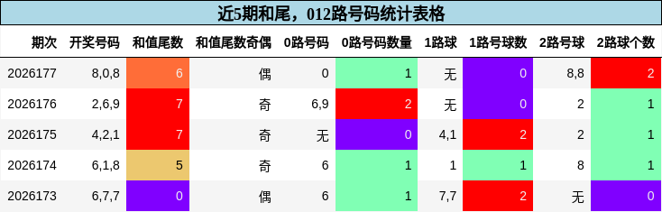 和尾分析，012路号码分析