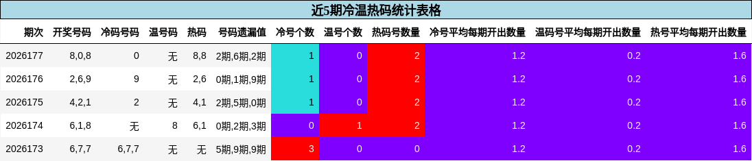冷温热码分析