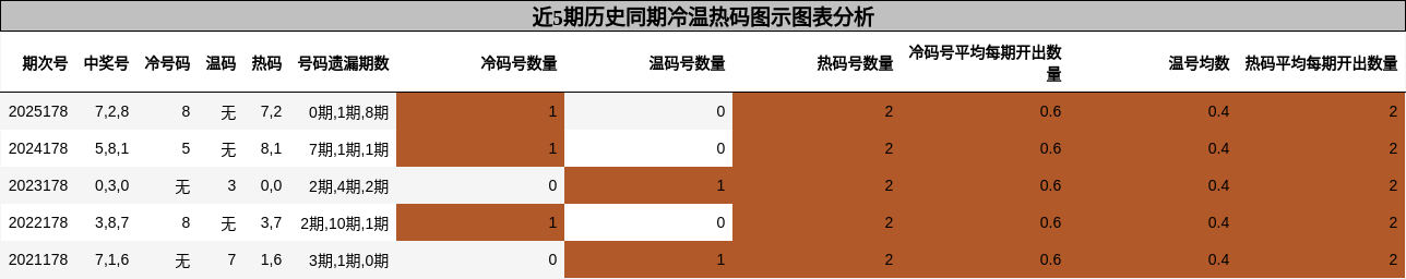 冷温热码分析