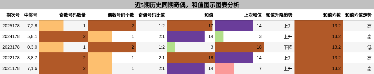 奇偶分析,和值分析