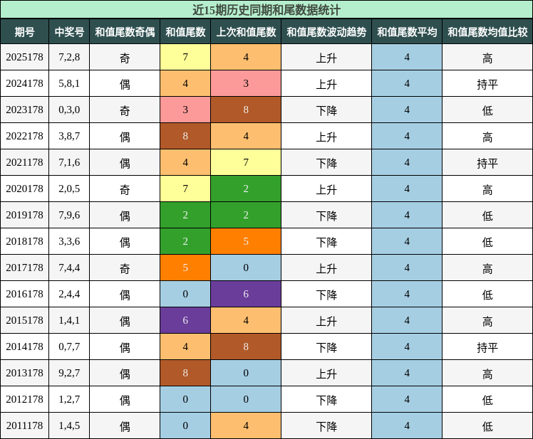 和尾分析