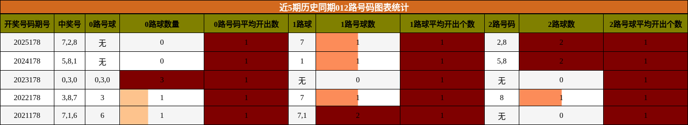 012路号码分析