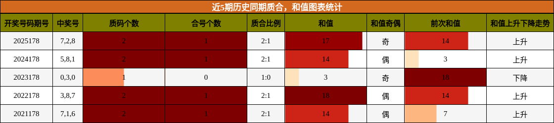 质合分析,和值分析
