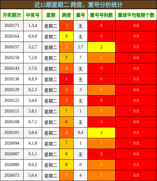 近15期星期二 跨度，重号分析统计