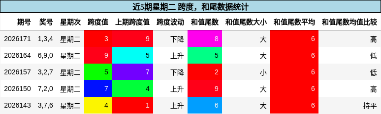 跨度分析,和尾分析
