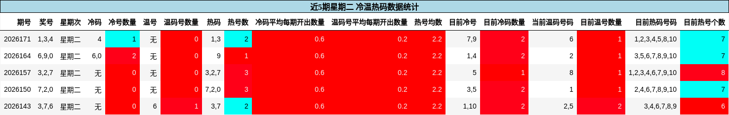 冷温热码分析