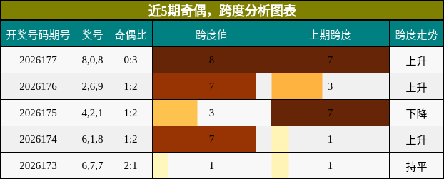 近5期奇偶,跨度分析图表