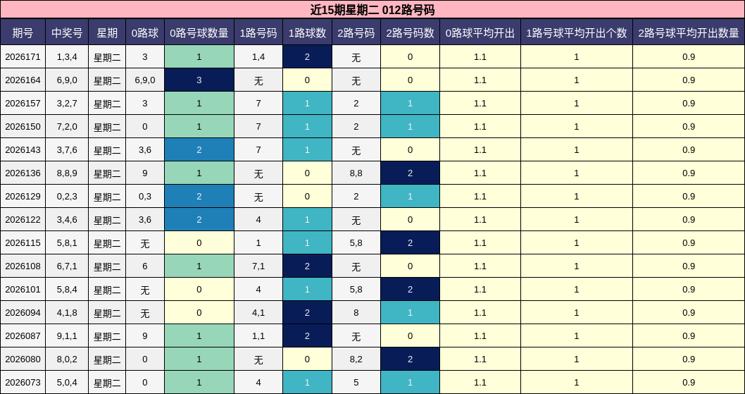 012路号码分析