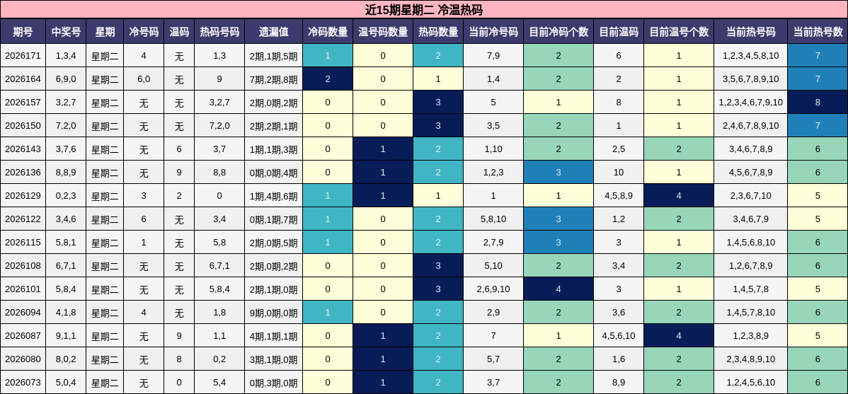冷温热码分析
