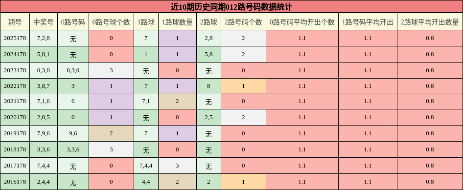 012路号码分析