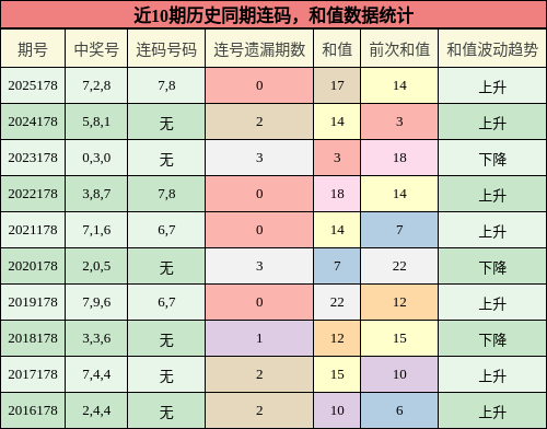连码分析，和值分析