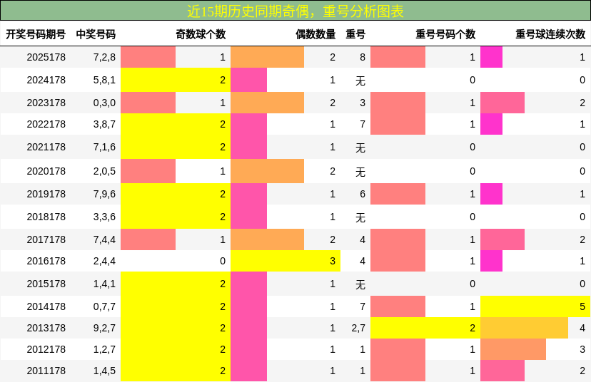 奇偶分析,重号分析