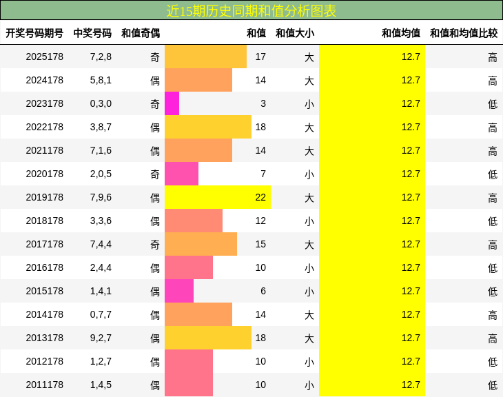 和值分析