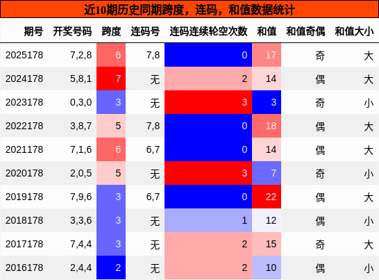 跨度分析，连码分析，和值分析