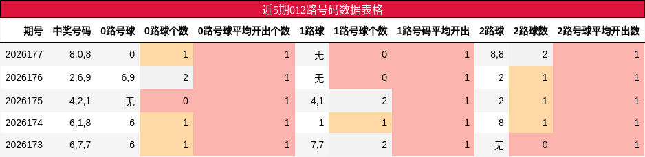 近5期012路号码数据表格