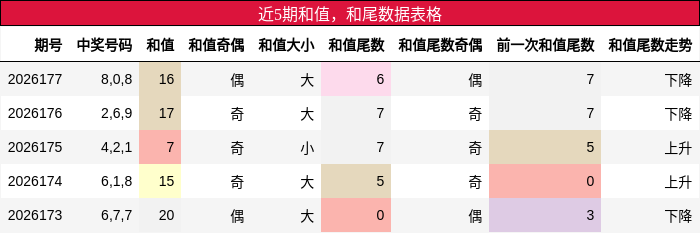 近5期和值，和尾数据表格