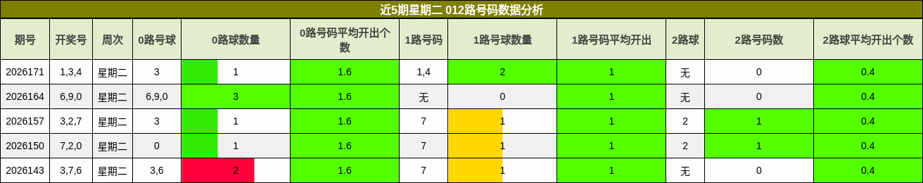 近5期星期二 012路号码数据分析
