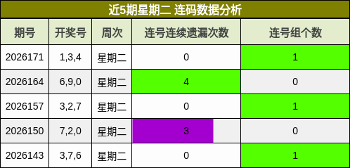 近5期星期二 连码数据分析
