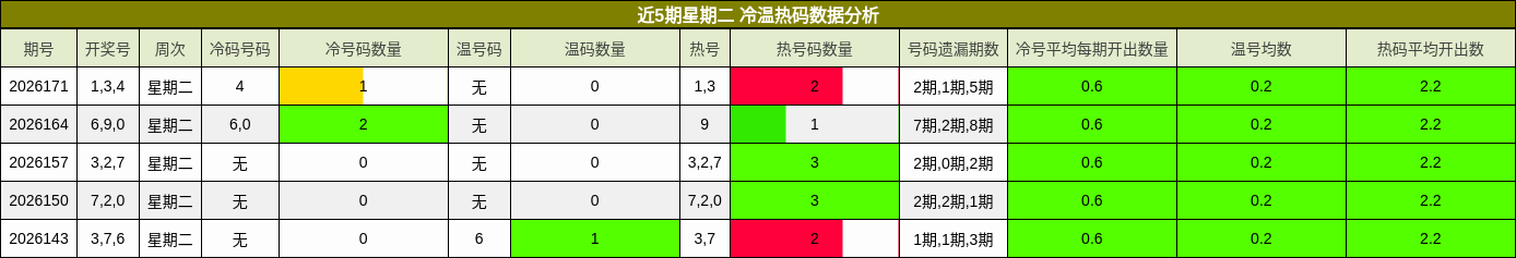 近5期星期二 冷温热码数据分析