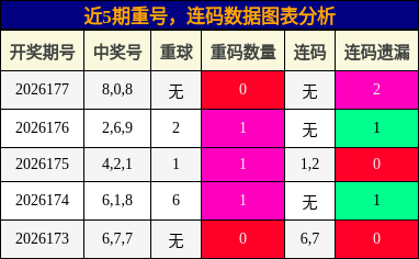 重号分析,连码分析
