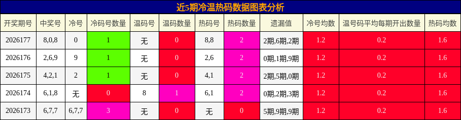 冷温热码分析