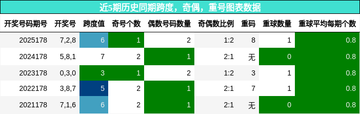 近5期历史同期跨度,奇偶,重号图表数据