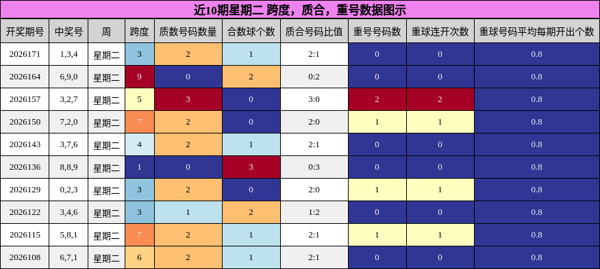 近10期星期二 跨度，质合，重号数据图示