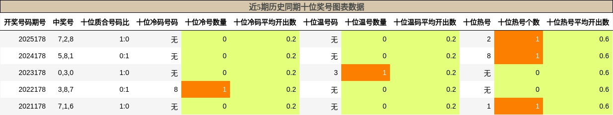 近5期历史同期十位奖号图表数据