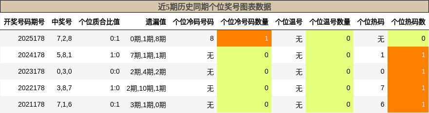 近5期历史同期个位奖号图表数据