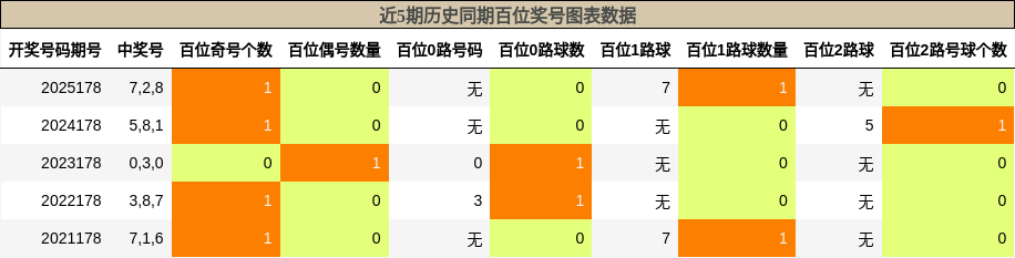 近5期历史同期百位奖号图表数据