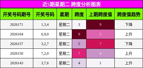 跨度分析