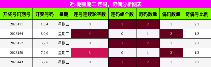 连码分析,奇偶分析