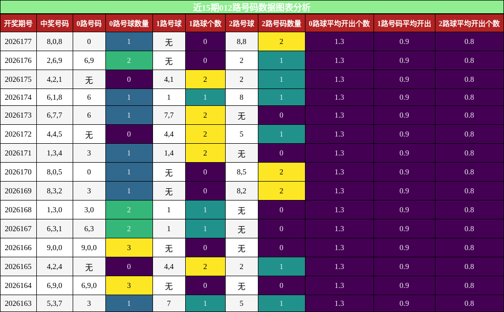 012路号码分析