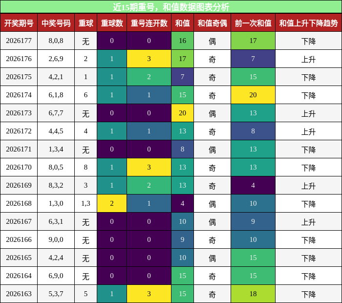 重号分析，和值分析