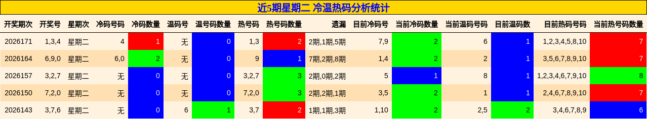 近5期星期二 冷温热码分析统计