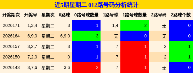 近5期星期二 012路号码分析统计